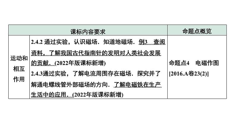 2024中考物理备考专题 第21讲 磁与电 电磁相互作用及应用 (课件)第6页