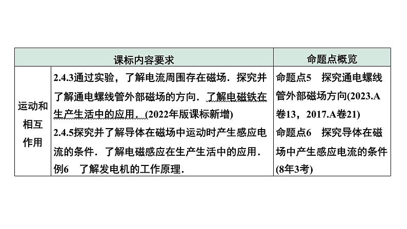 2024中考物理备考专题 第21讲 磁与电 电磁相互作用及应用 (课件)第7页