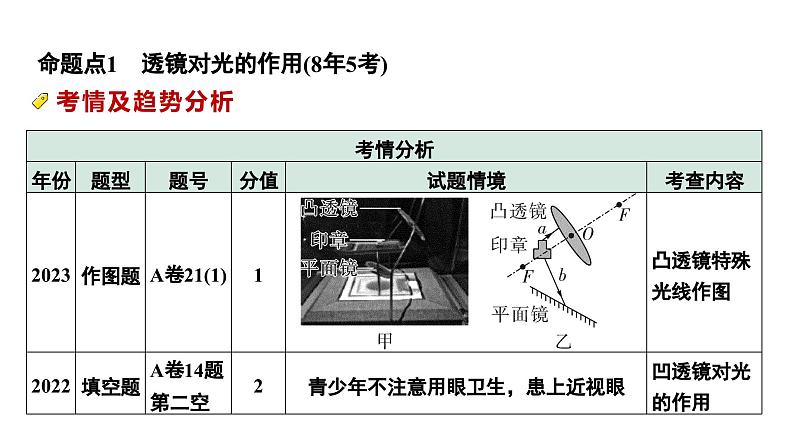 2024中考物理备考专题 第一部分 成都中考考点研究 第2讲 透镜及其应用 (课件)第5页