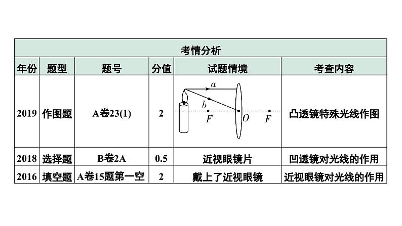 2024中考物理备考专题 第一部分 成都中考考点研究 第2讲 透镜及其应用 (课件)第6页