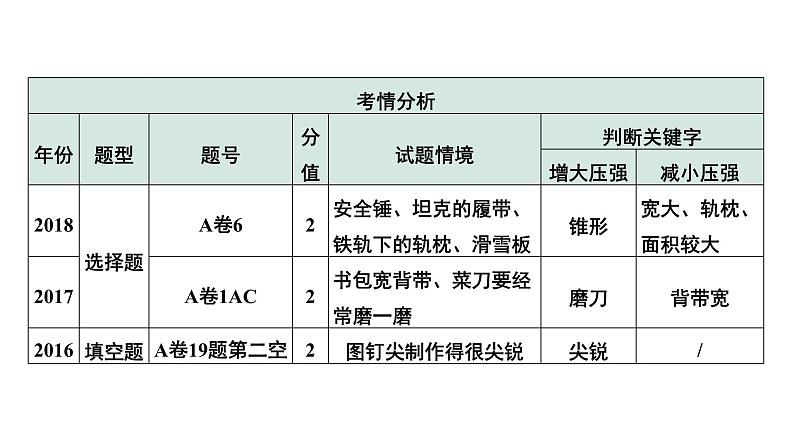 2024中考物理备考专题 第一部分 成都中考考点研究 第11讲 固体压强 (课件)第5页