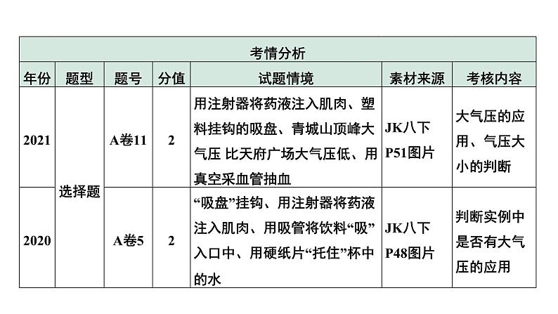 2024中考物理备考专题 第一部分 成都中考考点研究 第13讲 大气压强 流体压强与流速的关系 (课件)第4页