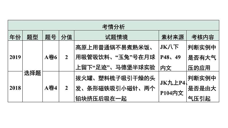 2024中考物理备考专题 第一部分 成都中考考点研究 第13讲 大气压强 流体压强与流速的关系 (课件)第5页