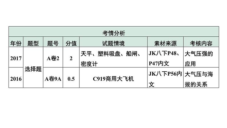 2024中考物理备考专题 第一部分 成都中考考点研究 第13讲 大气压强 流体压强与流速的关系 (课件)第6页