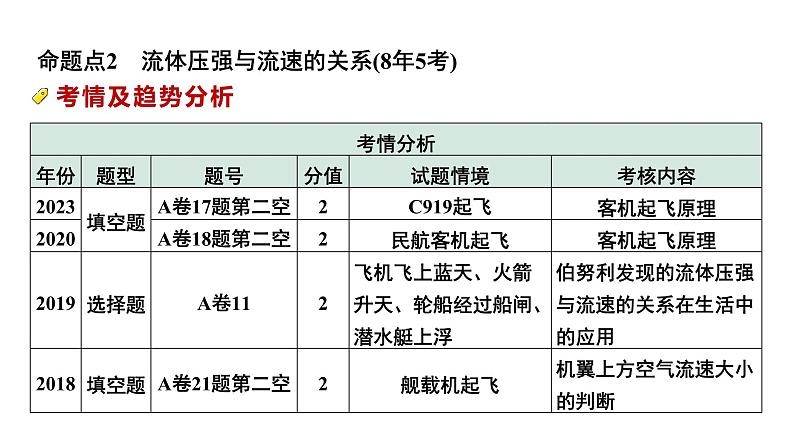 2024中考物理备考专题 第一部分 成都中考考点研究 第13讲 大气压强 流体压强与流速的关系 (课件)第8页