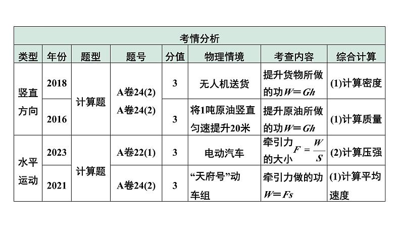 2024中考物理备考专题 第一部分 成都中考考点研究 第17讲 功 功率 (课件)第5页