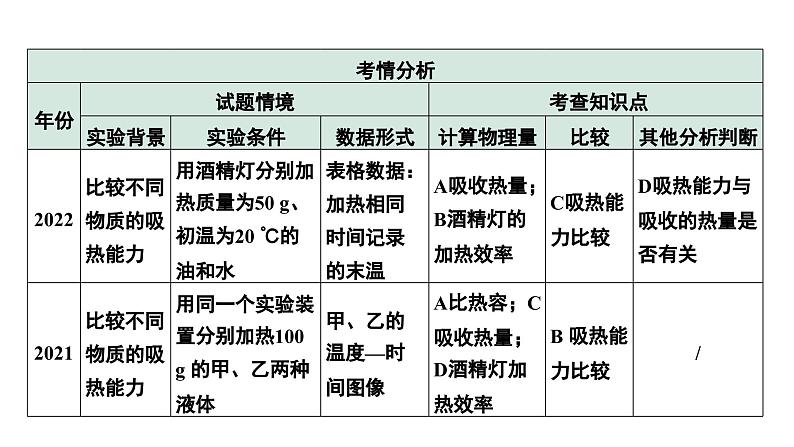 2024中考物理备考专题 第一部分 成都中考考点研究 能力提升2 B卷热学实验数据分析 (课件)03