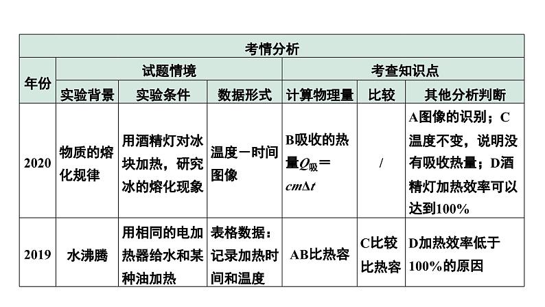 2024中考物理备考专题 第一部分 成都中考考点研究 能力提升2 B卷热学实验数据分析 (课件)04