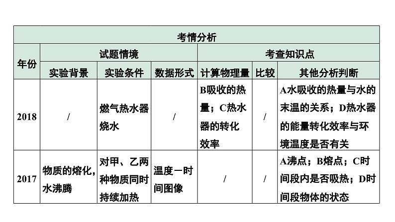 2024中考物理备考专题 第一部分 成都中考考点研究 能力提升2 B卷热学实验数据分析 (课件)05