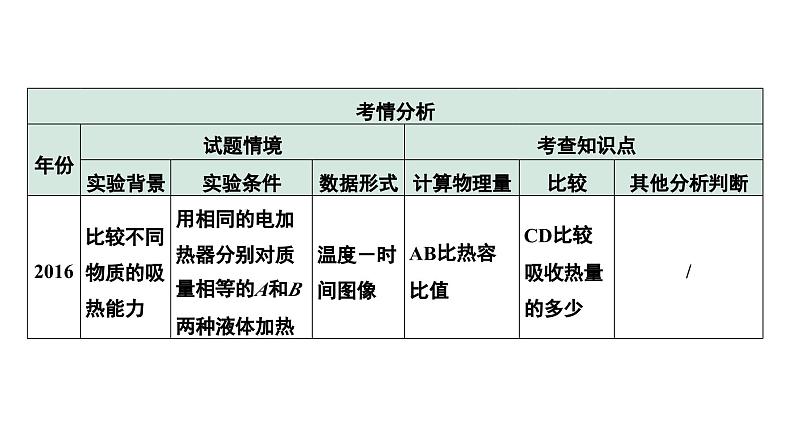 2024中考物理备考专题 第一部分 成都中考考点研究 能力提升2 B卷热学实验数据分析 (课件)06