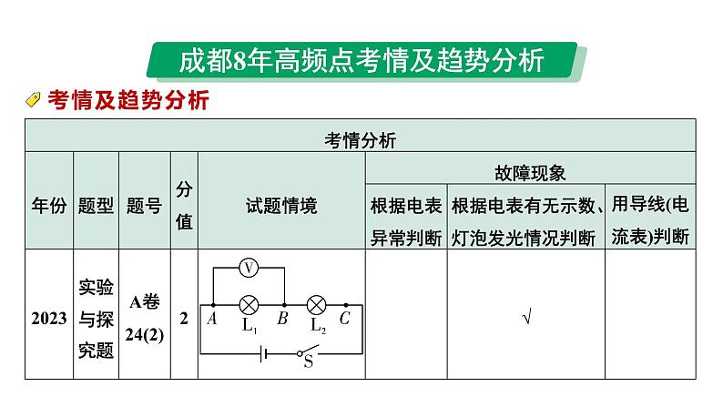 2024中考物理备考专题 第一部分 成都中考考点研究 微专题3 横向实验能力点突破：电路故障分析 (课件)03