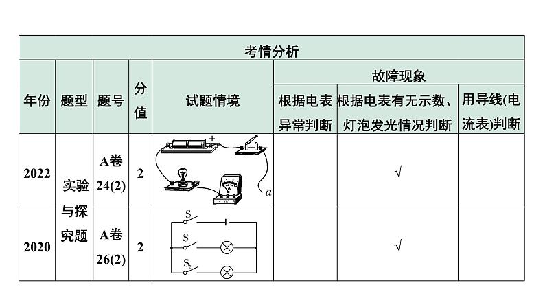 2024中考物理备考专题 第一部分 成都中考考点研究 微专题3 横向实验能力点突破：电路故障分析 (课件)04