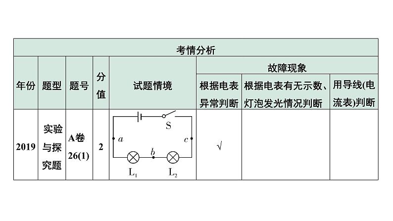 2024中考物理备考专题 第一部分 成都中考考点研究 微专题3 横向实验能力点突破：电路故障分析 (课件)05