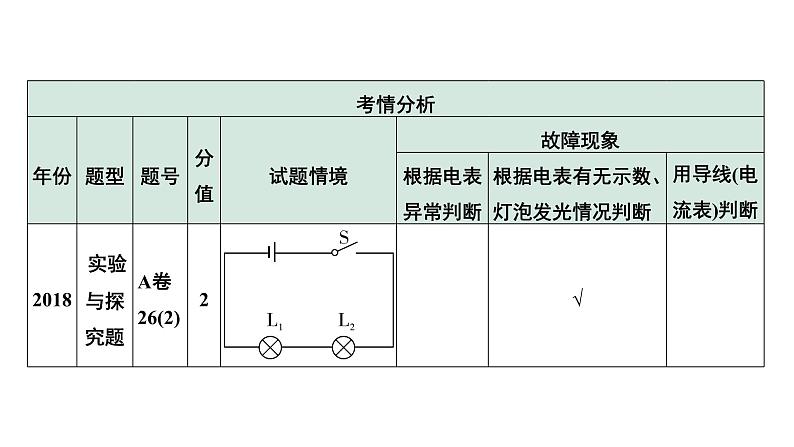 2024中考物理备考专题 第一部分 成都中考考点研究 微专题3 横向实验能力点突破：电路故障分析 (课件)06