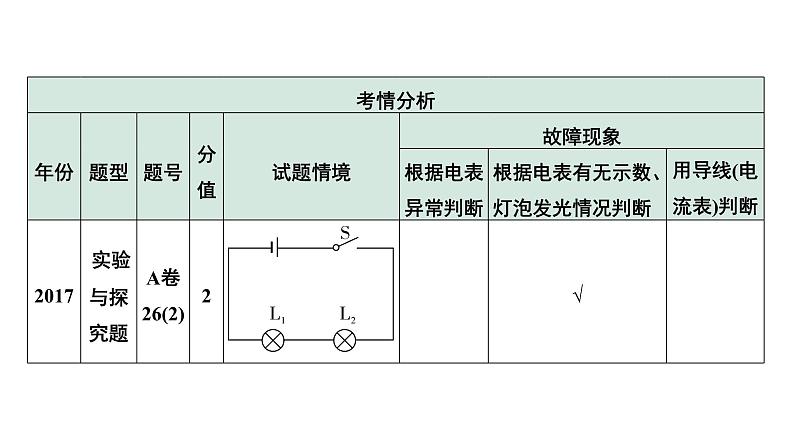 2024中考物理备考专题 第一部分 成都中考考点研究 微专题3 横向实验能力点突破：电路故障分析 (课件)07