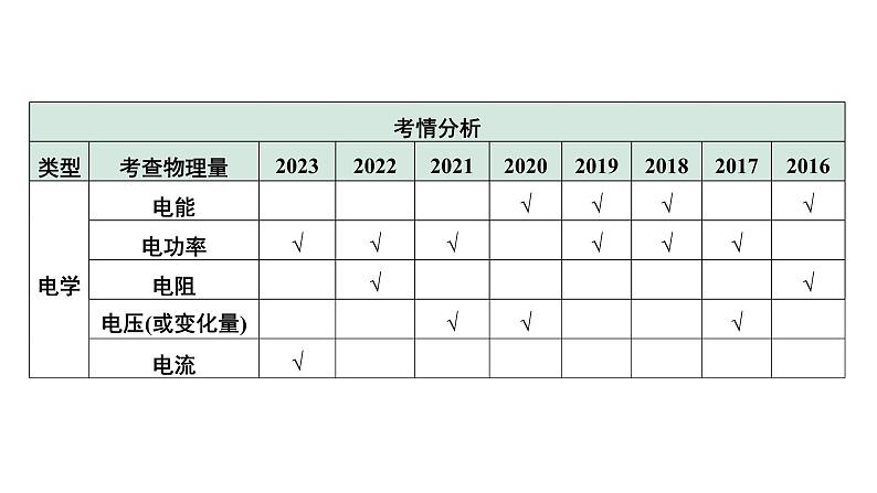 2024中考物理备考专题 题型二 计算题 (课件)第4页