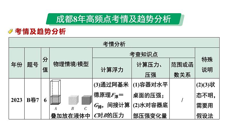 2024中考物理备考专题 能力提升4 B卷压强、浮力综合计算 (课件)第2页