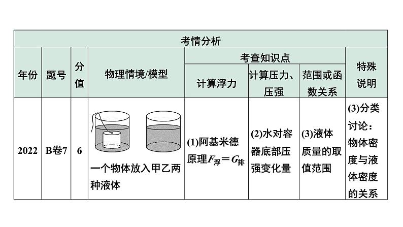 2024中考物理备考专题 能力提升4 B卷压强、浮力综合计算 (课件)第3页