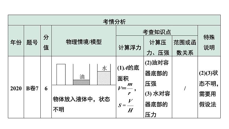 2024中考物理备考专题 能力提升4 B卷压强、浮力综合计算 (课件)第5页