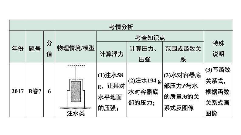 2024中考物理备考专题 能力提升4 B卷压强、浮力综合计算 (课件)第7页