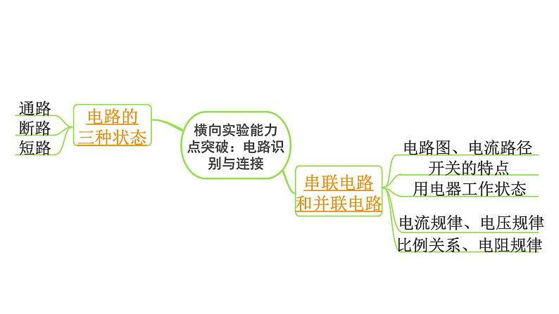 2024中考物理备考专题 微专题2 横向实验能力点突破：电路识别与连接 (课件)第3页
