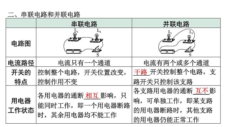 2024中考物理备考专题 微专题2 横向实验能力点突破：电路识别与连接 (课件)第5页