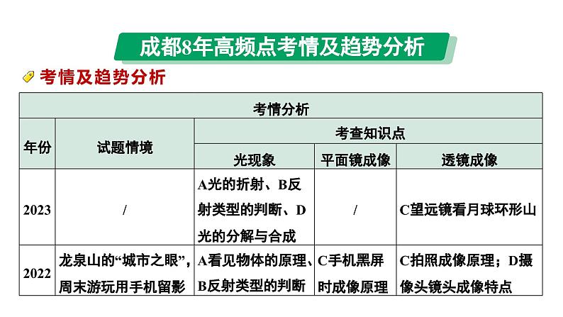 2024中考物理备考专题 能力提升1 B卷光学综合题 (课件)第2页