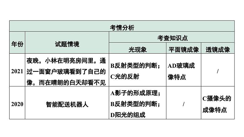 2024中考物理备考专题 能力提升1 B卷光学综合题 (课件)第3页