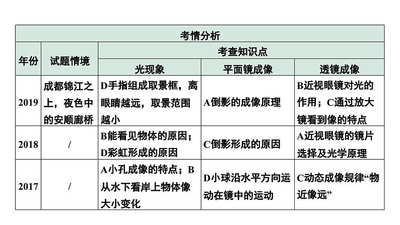 2024中考物理备考专题 能力提升1 B卷光学综合题 (课件)第4页