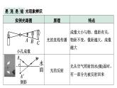 2024中考物理备考专题 能力提升1 B卷光学综合题 (课件)