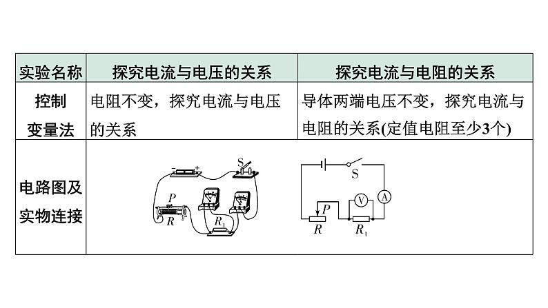 2024中考物理备考专题 微专题6 横向实验对比复习：探究电流与电压、电阻的关系 (课件)第3页