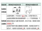 2024中考物理备考专题 微专题6 横向实验对比复习：探究电流与电压、电阻的关系 (课件)