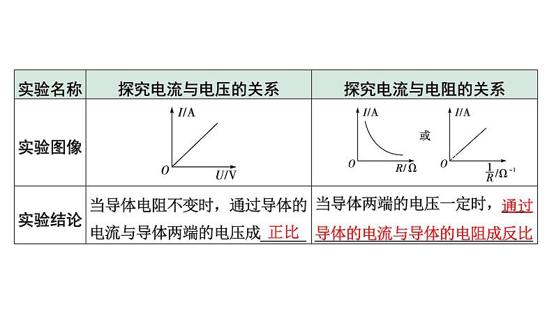 2024中考物理备考专题 微专题6 横向实验对比复习：探究电流与电压、电阻的关系 (课件)第7页