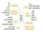 2024中考物理备考专题 微专题1 电学基础知识 (课件)