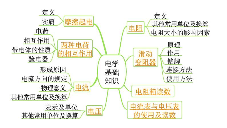 2024中考物理备考专题 微专题1 电学基础知识 (课件)第3页
