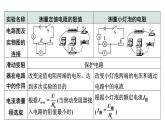 2024中考物理备考专题 微专题7 横向实验对比复习：用电流表和电压表测量定值电阻、小灯泡的电阻点 (课件)