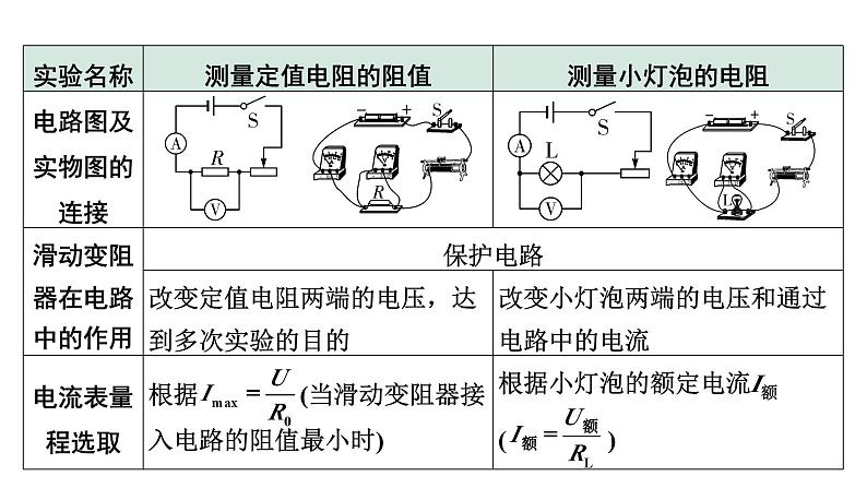 2024中考物理备考专题 微专题7 横向实验对比复习：用电流表和电压表测量定值电阻、小灯泡的电阻点 (课件)第4页