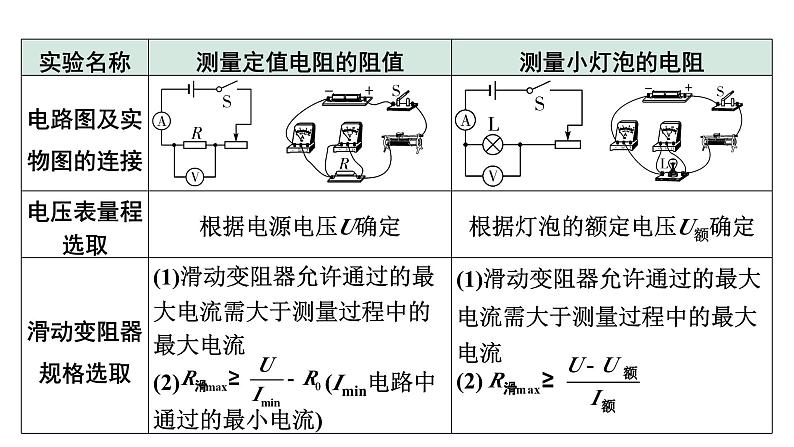 2024中考物理备考专题 微专题7 横向实验对比复习：用电流表和电压表测量定值电阻、小灯泡的电阻点 (课件)第5页