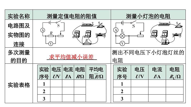 2024中考物理备考专题 微专题7 横向实验对比复习：用电流表和电压表测量定值电阻、小灯泡的电阻点 (课件)第6页