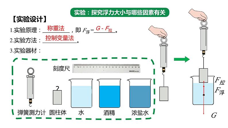 2024中考物理试题研究专题《谁主沉浮-浮力实验复习课》 课件第3页