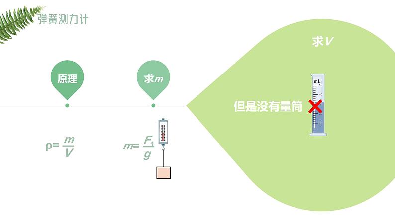 2024中考物理试题研究专题《一叶知秋——浮力法测密度》 课件第5页