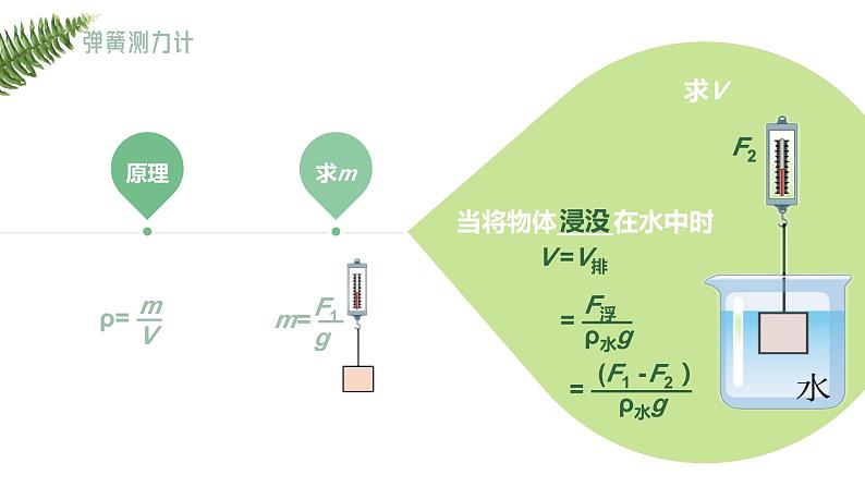 2024中考物理试题研究专题《一叶知秋——浮力法测密度》 课件第7页