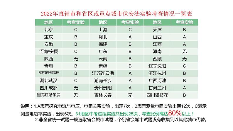 2024中考物理试题研究专题《中考物理实验中最亮的“星”——伏安法实验整体复习》 课件第3页