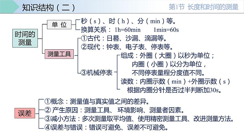 人教版八年级物理上册同步备课 第一章机械运动（复习课件）第7页