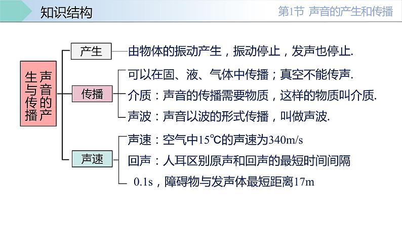 人教版八年级物理上册同步备课 第二章声现象（复习课件）第6页