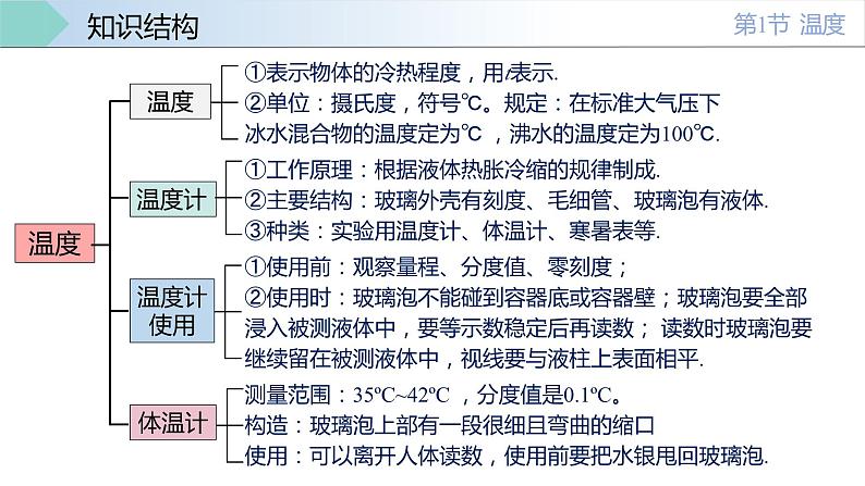 人教版八年级物理上册同步备课 第三章物态变化（复习课件）06