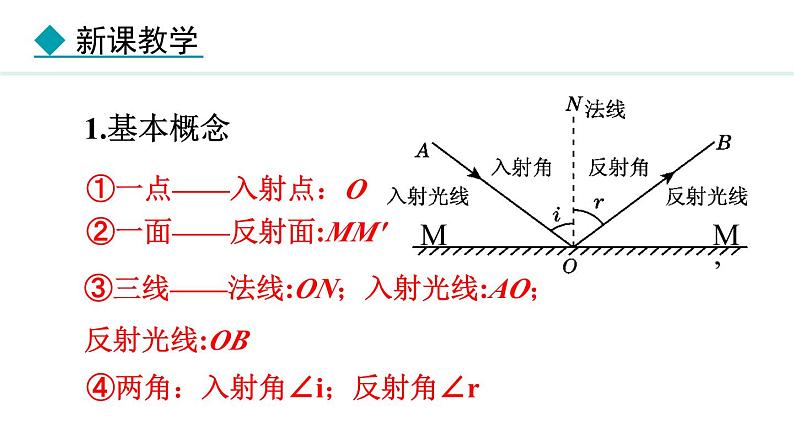 4.2 光的反射定律 课件- 2024-2025学年教科版物理八年级上册第6页