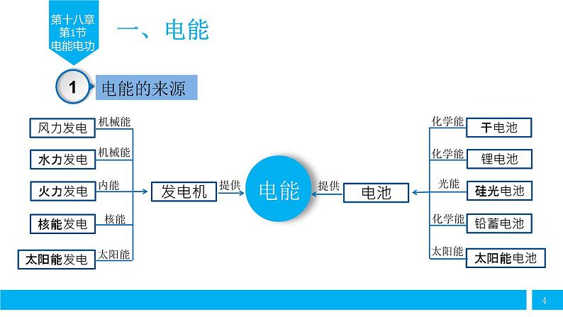 18.1《电能 电功》教学课件-2024-2025学年人教版九年级物理下册04