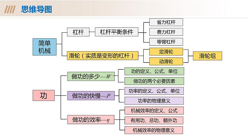 第11章 简单机械和功（单元复习课件）-九年级物理上册同步高效课堂（苏科版）03