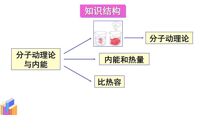 教科版9物全一册第一章 分子动理论与内能 章末复习 上课课件02